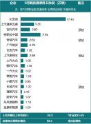 乘联会：预估8月新能源乘用车厂商批发销量62.5万辆同比增长约100%
