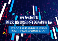 京东超市首次披露核心数据：近500个品牌销售超1亿元