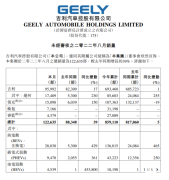 吉利汽车：8月销售纯电动汽车28030辆，同比增长429%